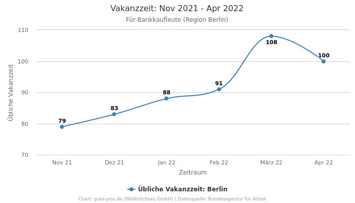 Vakanzzeit: Nov 2021 - Apr 2022 | Für Bankkaufleute | Region Berlin