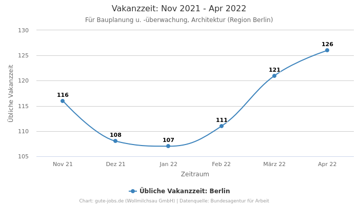 Vakanzzeit: Nov 2021 - Apr 2022 | Für Bauplanung u. -überwachung, Architektur | Region Berlin