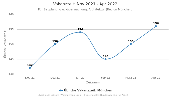 Vakanzzeit: Nov 2021 - Apr 2022 | Für Bauplanung u. -überwachung, Architektur | Region München