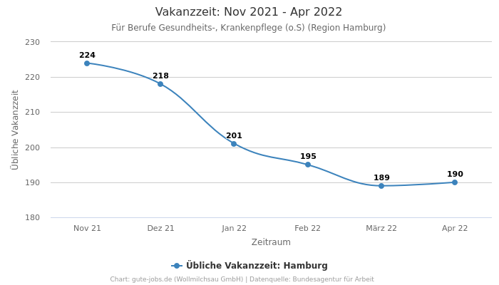 Vakanzzeit: Nov 2021 - Apr 2022 | Für Berufe Gesundheits-, Krankenpflege (o.S) | Region Hamburg