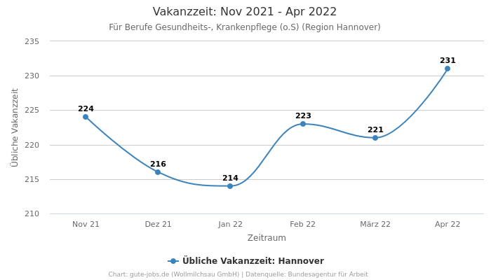 Vakanzzeit: Nov 2021 - Apr 2022 | Für Berufe Gesundheits-, Krankenpflege (o.S) | Region Hannover