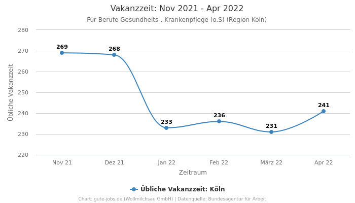Vakanzzeit: Nov 2021 - Apr 2022 | Für Berufe Gesundheits-, Krankenpflege (o.S) | Region Köln