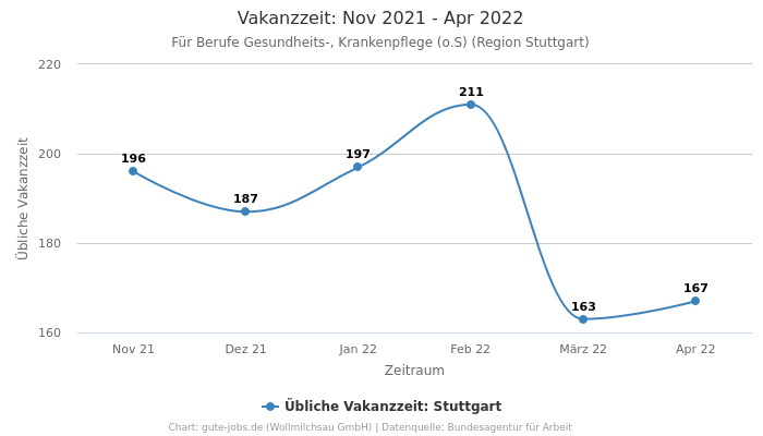 Vakanzzeit: Nov 2021 - Apr 2022 | Für Berufe Gesundheits-, Krankenpflege (o.S) | Region Stuttgart