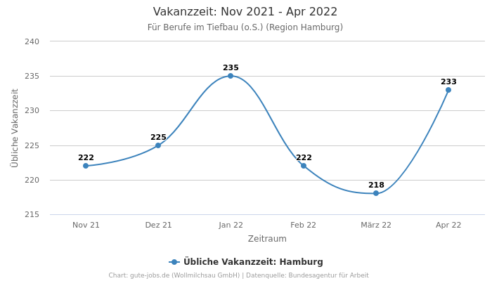 Vakanzzeit: Nov 2021 - Apr 2022 | Für Berufe im Tiefbau (o.S.) | Region Hamburg