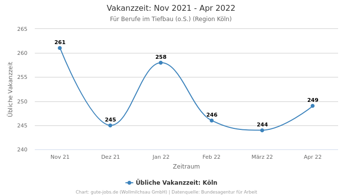 Vakanzzeit: Nov 2021 - Apr 2022 | Für Berufe im Tiefbau (o.S.) | Region Köln