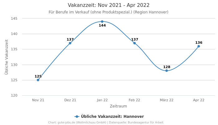 Vakanzzeit: Nov 2021 - Apr 2022 | Für Berufe im Verkauf (ohne Produktspezial.) | Region Hannover