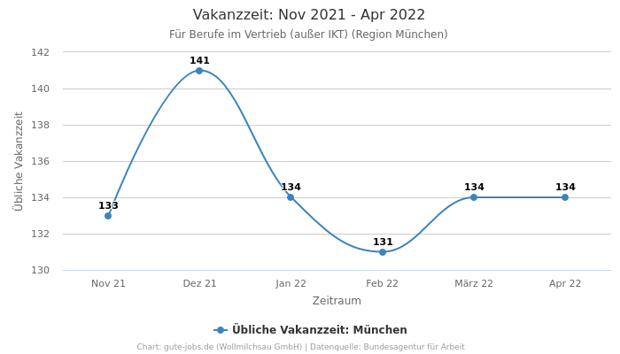 Vakanzzeit: Nov 2021 - Apr 2022 | Für Berufe im Vertrieb (außer IKT) | Region München