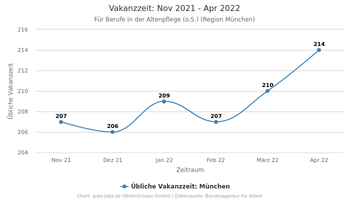 Vakanzzeit: Nov 2021 - Apr 2022 | Für Berufe in der Altenpflege (o.S.) | Region München