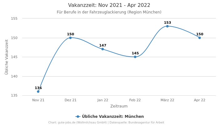 Vakanzzeit: Nov 2021 - Apr 2022 | Für Berufe in der Fahrzeuglackierung | Region München