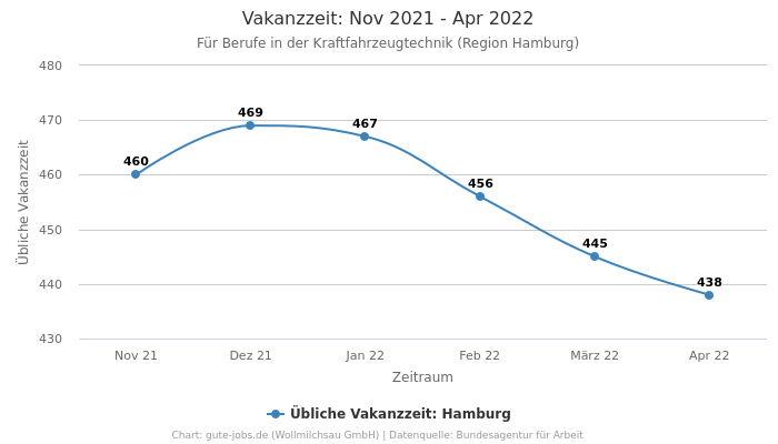 Vakanzzeit: Nov 2021 - Apr 2022 | Für Berufe in der Kraftfahrzeugtechnik | Region Hamburg