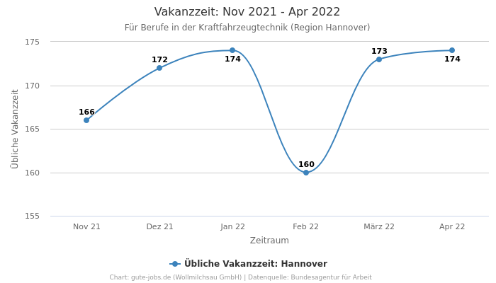 Vakanzzeit: Nov 2021 - Apr 2022 | Für Berufe in der Kraftfahrzeugtechnik | Region Hannover