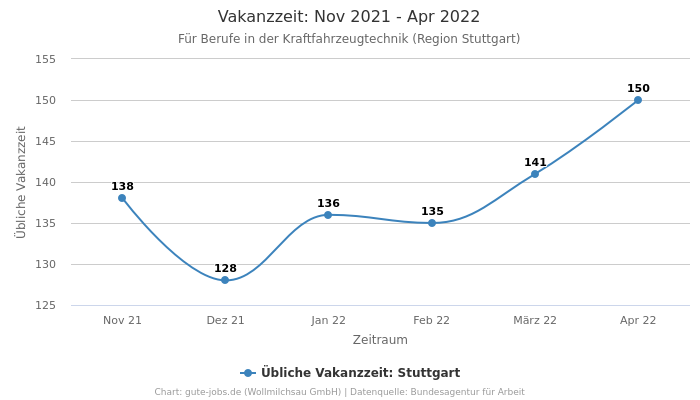 Vakanzzeit: Nov 2021 - Apr 2022 | Für Berufe in der Kraftfahrzeugtechnik | Region Stuttgart