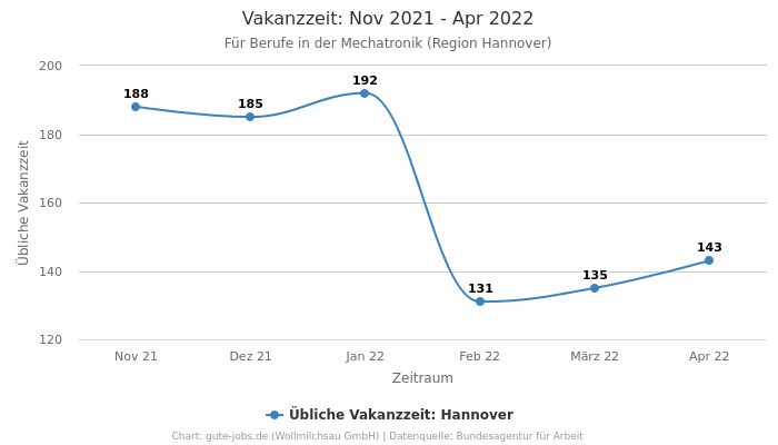 Vakanzzeit: Nov 2021 - Apr 2022 | Für Berufe in der Mechatronik | Region Hannover