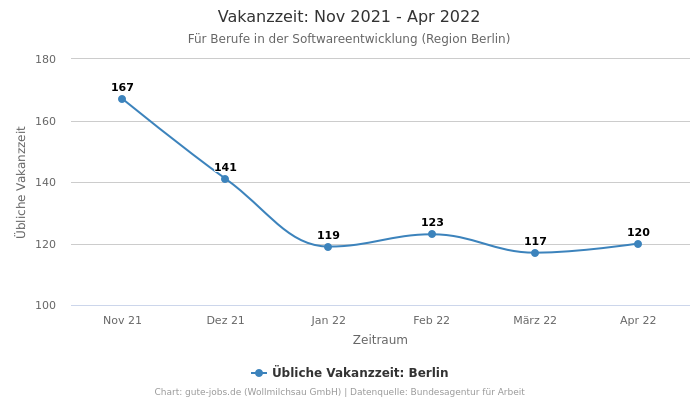 Vakanzzeit: Nov 2021 - Apr 2022 | Für Berufe in der Softwareentwicklung | Region Berlin