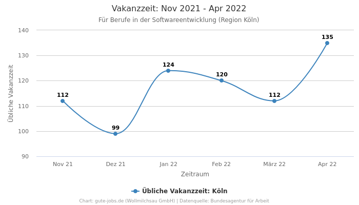 Vakanzzeit: Nov 2021 - Apr 2022 | Für Berufe in der Softwareentwicklung | Region Köln