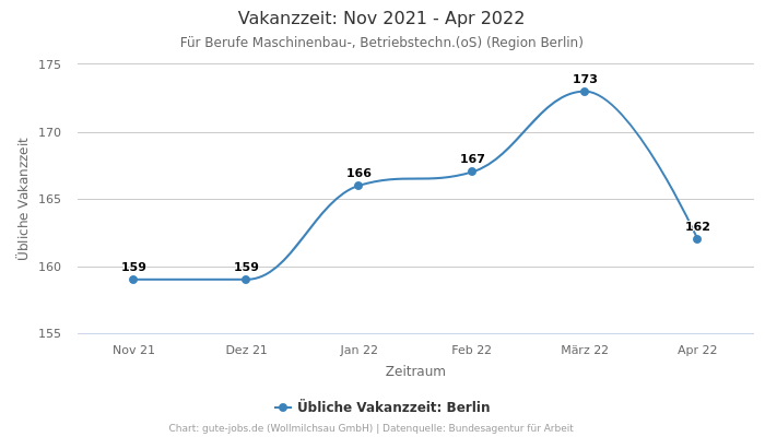 Vakanzzeit: Nov 2021 - Apr 2022 | Für Berufe Maschinenbau-, Betriebstechn.(oS) | Region Berlin