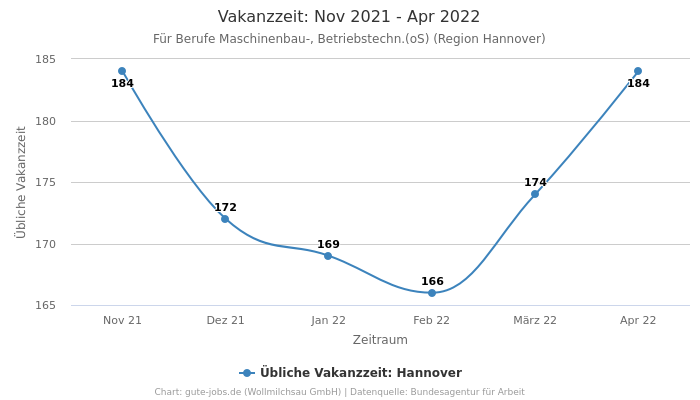 Vakanzzeit: Nov 2021 - Apr 2022 | Für Berufe Maschinenbau-, Betriebstechn.(oS) | Region Hannover