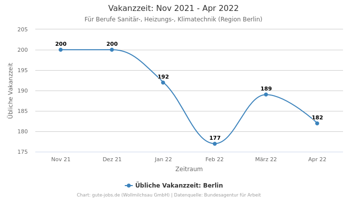 Vakanzzeit: Nov 2021 - Apr 2022 | Für Berufe Sanitär-, Heizungs-, Klimatechnik | Region Berlin