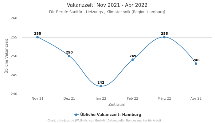 Vakanzzeit: Nov 2021 - Apr 2022 | Für Berufe Sanitär-, Heizungs-, Klimatechnik | Region Hamburg