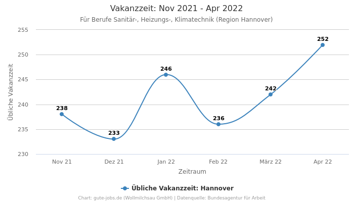 Vakanzzeit: Nov 2021 - Apr 2022 | Für Berufe Sanitär-, Heizungs-, Klimatechnik | Region Hannover
