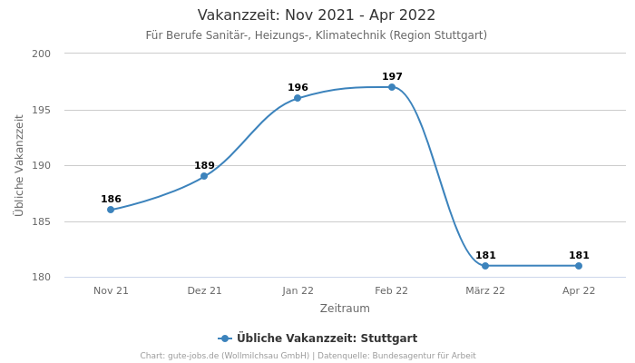 Vakanzzeit: Nov 2021 - Apr 2022 | Für Berufe Sanitär-, Heizungs-, Klimatechnik | Region Stuttgart