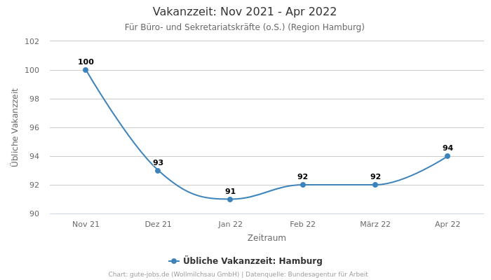 Vakanzzeit: Nov 2021 - Apr 2022 | Für Büro- und Sekretariatskräfte (o.S.) | Region Hamburg