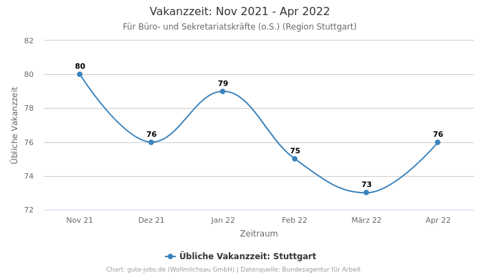 Vakanzzeit: Nov 2021 - Apr 2022 | Für Büro- und Sekretariatskräfte (o.S.) | Region Stuttgart