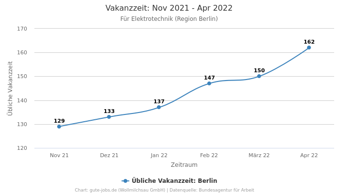 Vakanzzeit: Nov 2021 - Apr 2022 | Für Elektrotechnik | Region Berlin