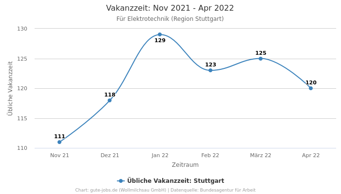 Vakanzzeit: Nov 2021 - Apr 2022 | Für Elektrotechnik | Region Stuttgart