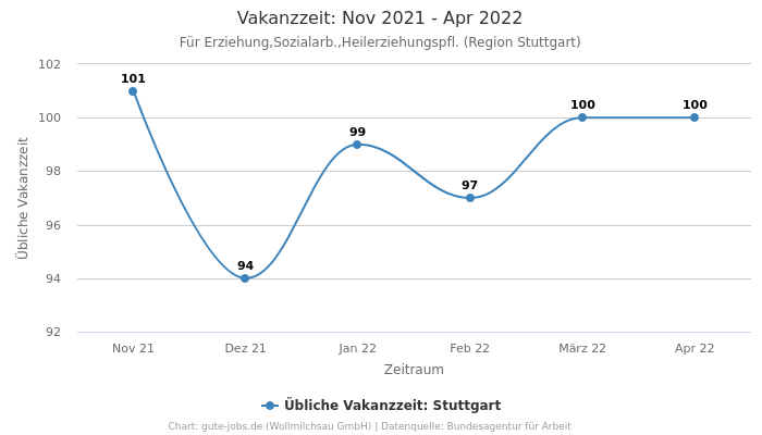 Vakanzzeit: Nov 2021 - Apr 2022 | Für Erziehung,Sozialarb.,Heilerziehungspfl. | Region Stuttgart