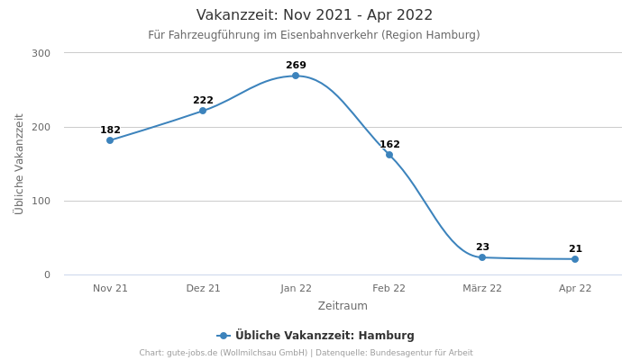 Vakanzzeit: Nov 2021 - Apr 2022 | Für Fahrzeugführung im Eisenbahnverkehr | Region Hamburg