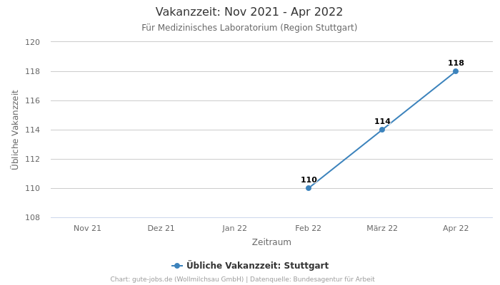 Vakanzzeit: Nov 2021 - Apr 2022 | Für Medizinisches Laboratorium | Region Stuttgart