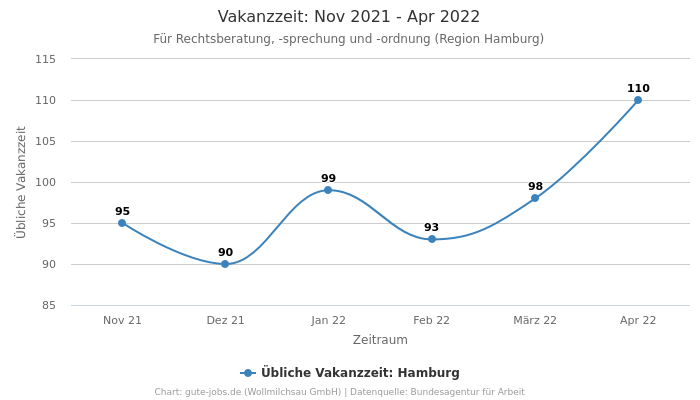 Vakanzzeit: Nov 2021 - Apr 2022 | Für Rechtsberatung, -sprechung und -ordnung | Region Hamburg