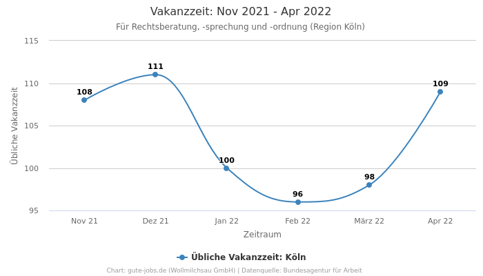 Vakanzzeit: Nov 2021 - Apr 2022 | Für Rechtsberatung, -sprechung und -ordnung | Region Köln