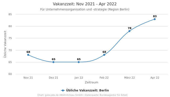 Vakanzzeit: Nov 2021 - Apr 2022 | Für Unternehmensorganisation und -strategie | Region Berlin