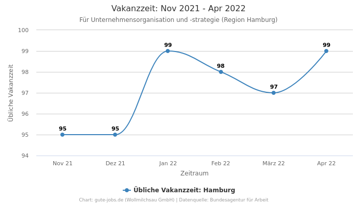 Vakanzzeit: Nov 2021 - Apr 2022 | Für Unternehmensorganisation und -strategie | Region Hamburg