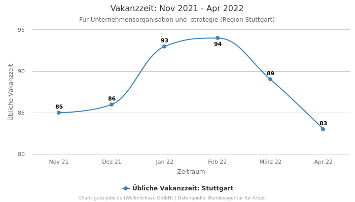 Vakanzzeit: Nov 2021 - Apr 2022 | Für Unternehmensorganisation und -strategie | Region Stuttgart