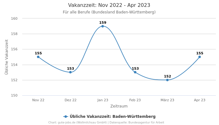 Vakanzzeit: Nov 2022 - Apr 2023 | Für alle Berufe | Bundesland Baden-Württemberg
