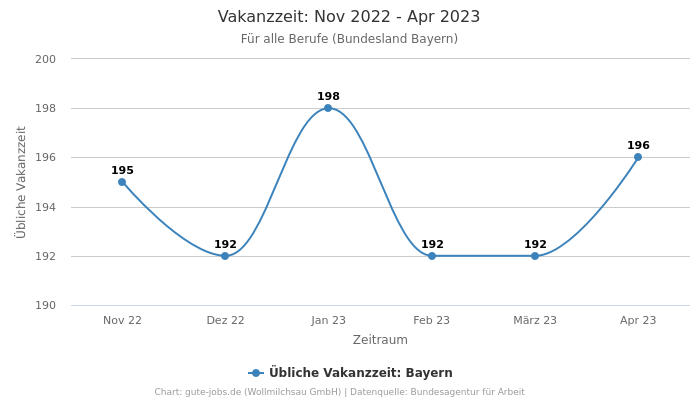 Vakanzzeit: Nov 2022 - Apr 2023 | Für alle Berufe | Bundesland Bayern