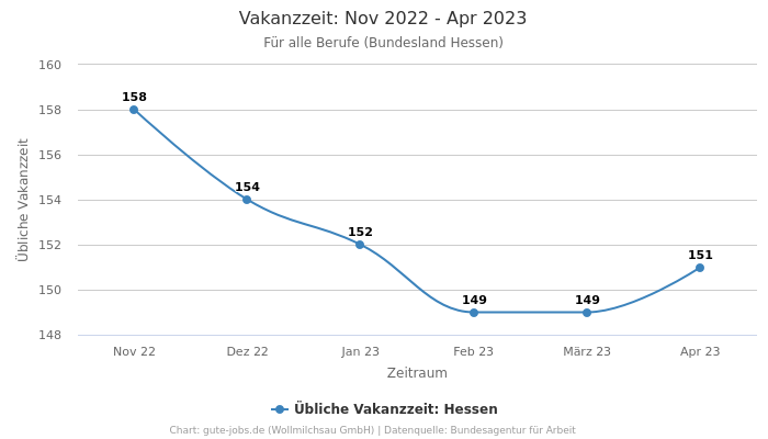 Vakanzzeit: Nov 2022 - Apr 2023 | Für alle Berufe | Bundesland Hessen
