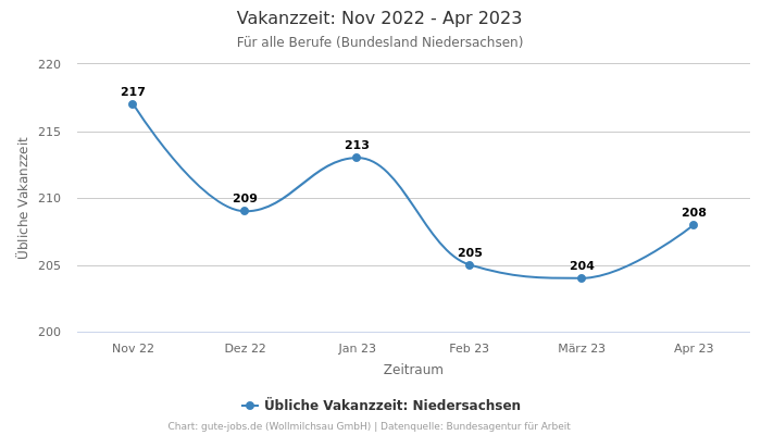 Vakanzzeit: Nov 2022 - Apr 2023 | Für alle Berufe | Bundesland Niedersachsen