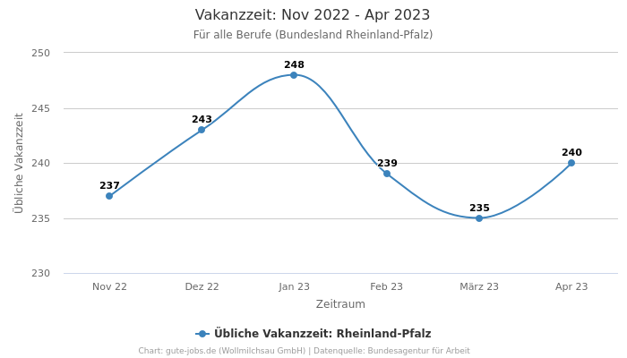 Vakanzzeit: Nov 2022 - Apr 2023 | Für alle Berufe | Bundesland Rheinland-Pfalz