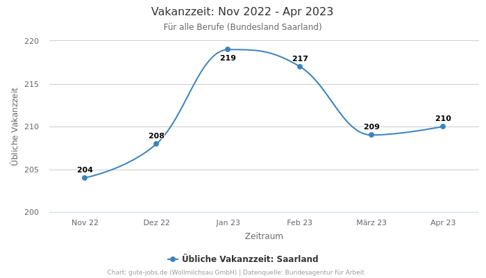 Vakanzzeit: Nov 2022 - Apr 2023 | Für alle Berufe | Bundesland Saarland