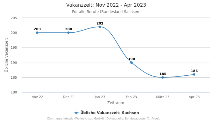 Vakanzzeit: Nov 2022 - Apr 2023 | Für alle Berufe | Bundesland Sachsen
