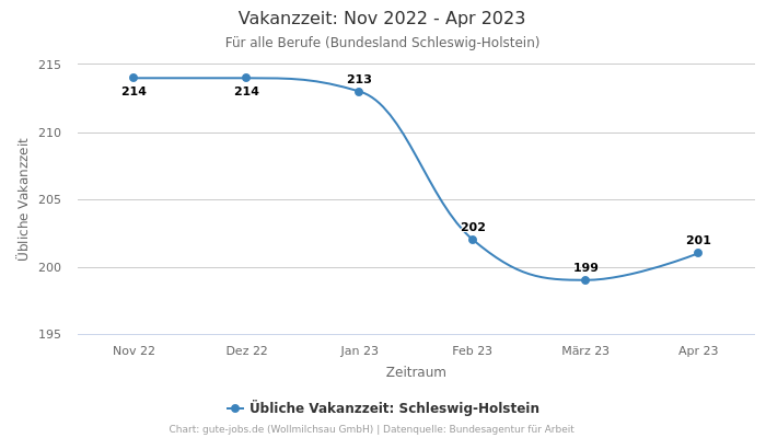 Vakanzzeit: Nov 2022 - Apr 2023 | Für alle Berufe | Bundesland Schleswig-Holstein