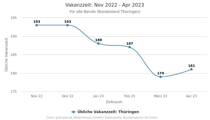 Vakanzzeit: Nov 2022 - Apr 2023 | Für alle Berufe | Bundesland Thüringen