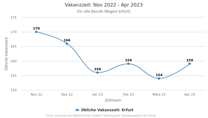 Vakanzzeit: Nov 2022 - Apr 2023 | Für alle Berufe | Region Erfurt