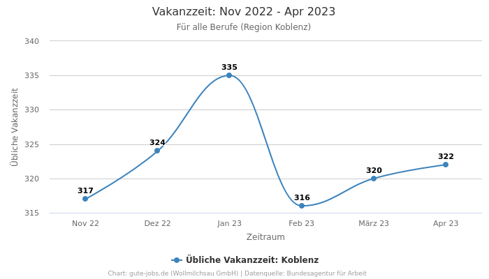Vakanzzeit: Nov 2022 - Apr 2023 | Für alle Berufe | Region Koblenz