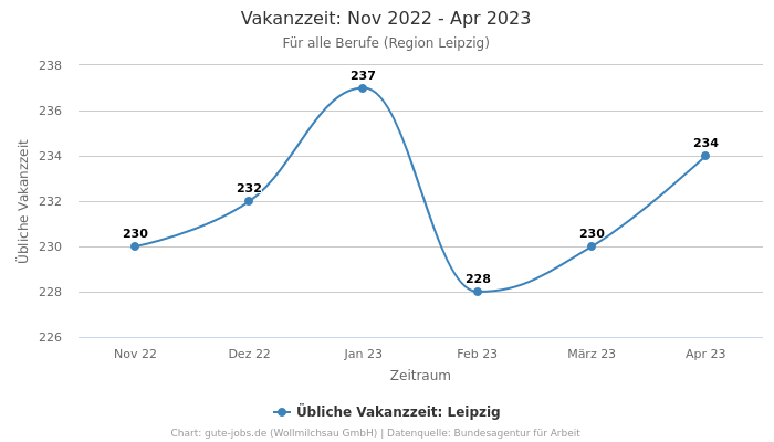 Vakanzzeit: Nov 2022 - Apr 2023 | Für alle Berufe | Region Leipzig