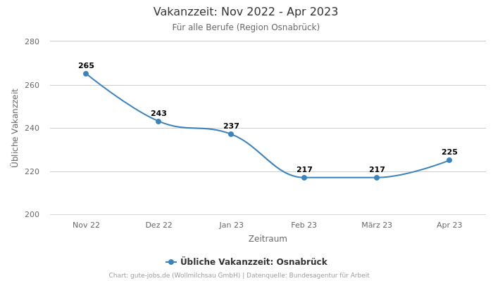 Vakanzzeit: Nov 2022 - Apr 2023 | Für alle Berufe | Region Osnabrück